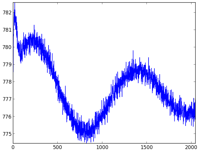 CCD readout patterns