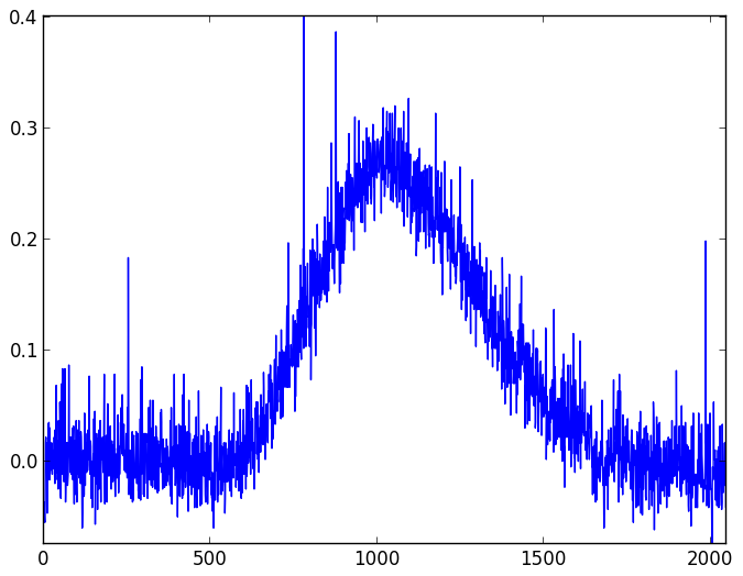 Background light and dark noise