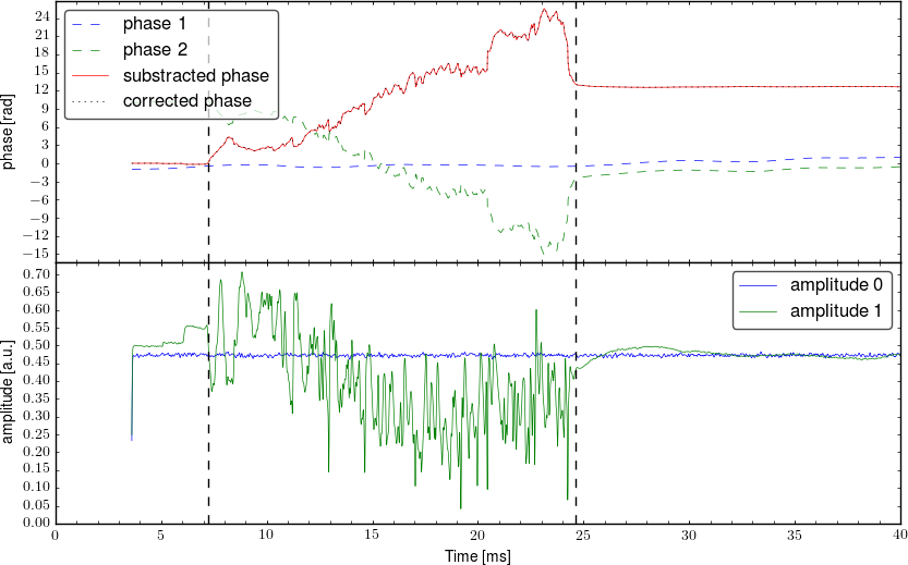 Demodulated signal from interferometer