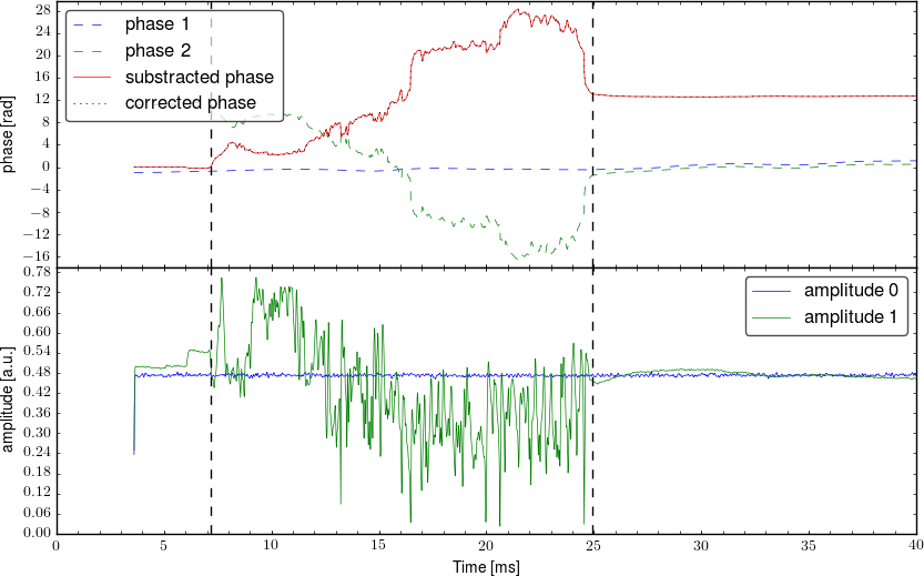 Demodulated signal from interferometer