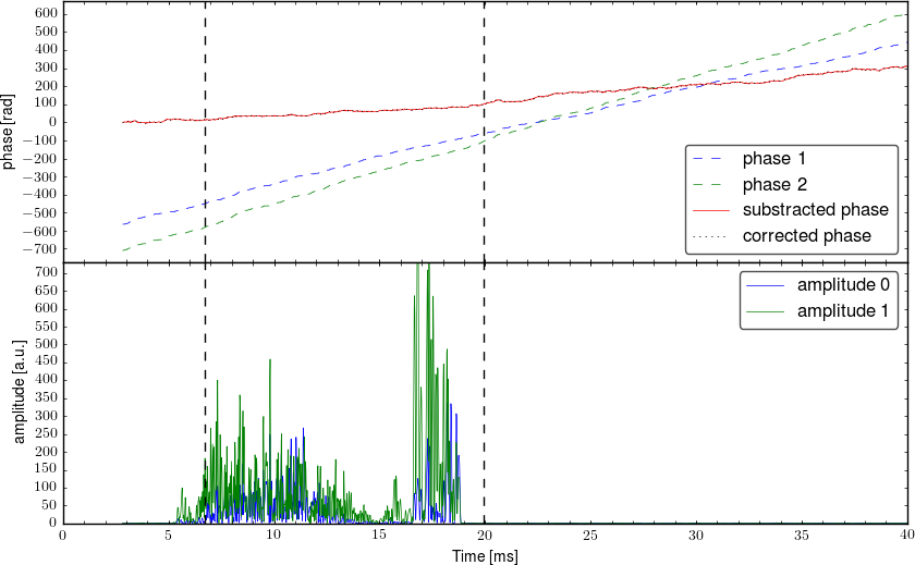 Demodulated signal from interferometer