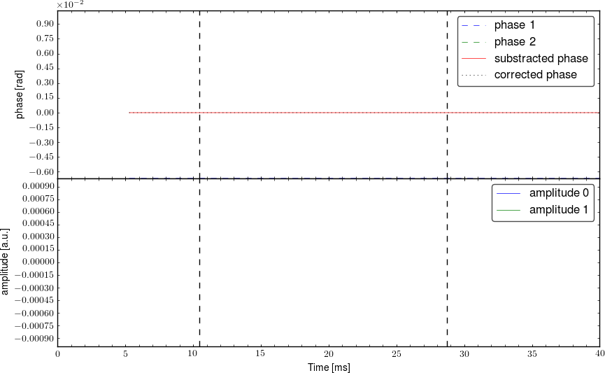 Demodulated signal from interferometer