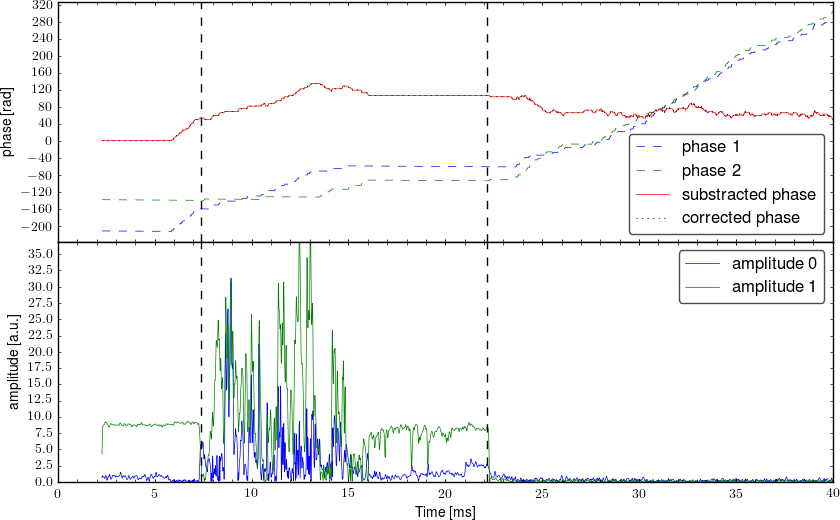 Demodulated signal from interferometer