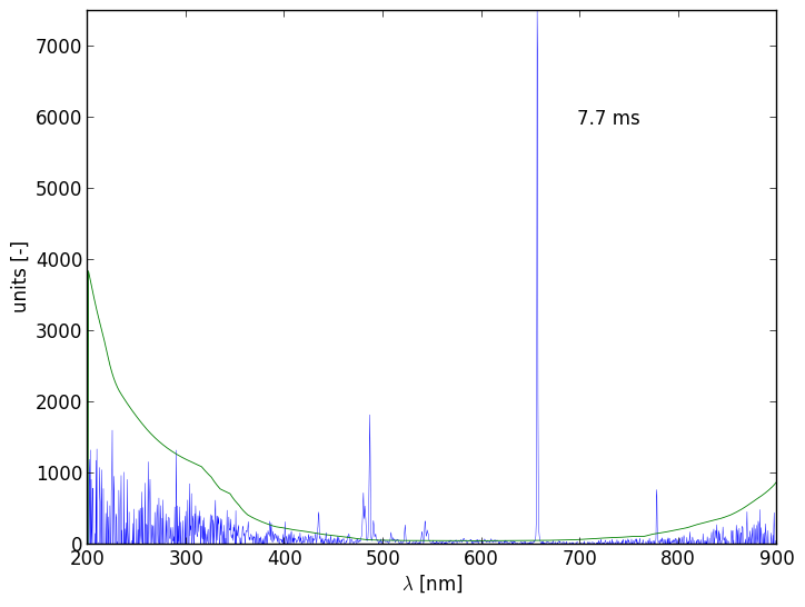 Spectra 4