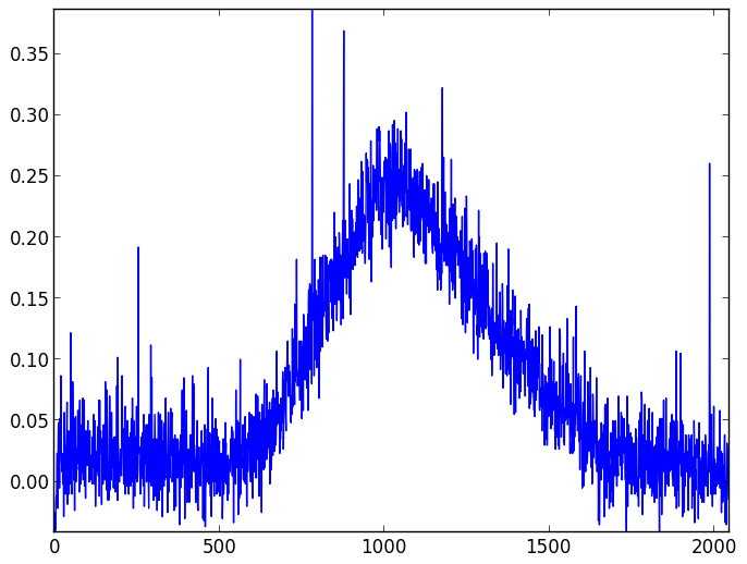 Background light and dark noise