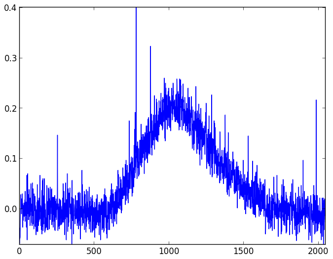 Background light and dark noise