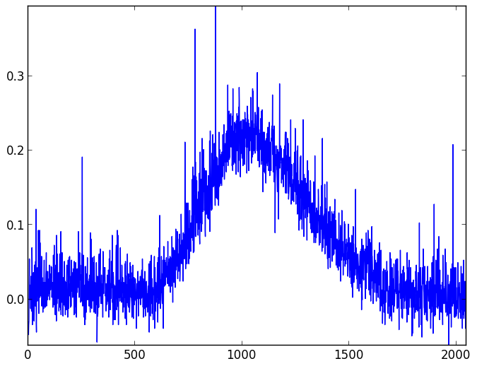 Background light and dark noise