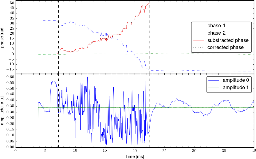 Demodulated signal from interferometer