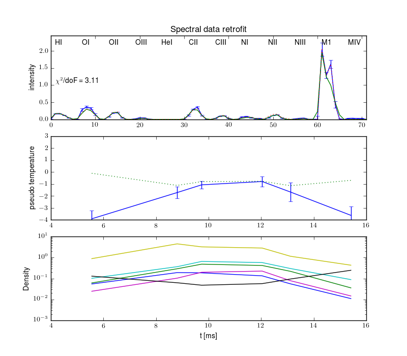 Projections retrofit by the radiation model