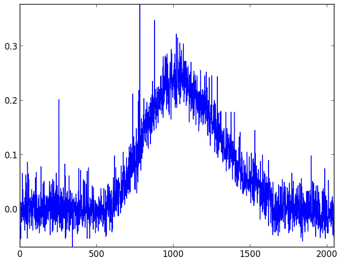 Background light and dark noise