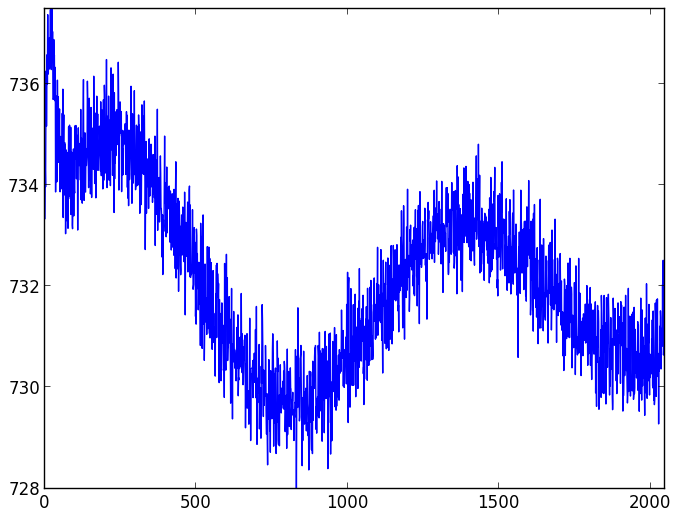 CCD readout patterns