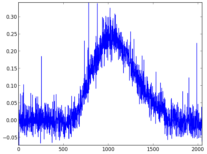 Background light and dark noise