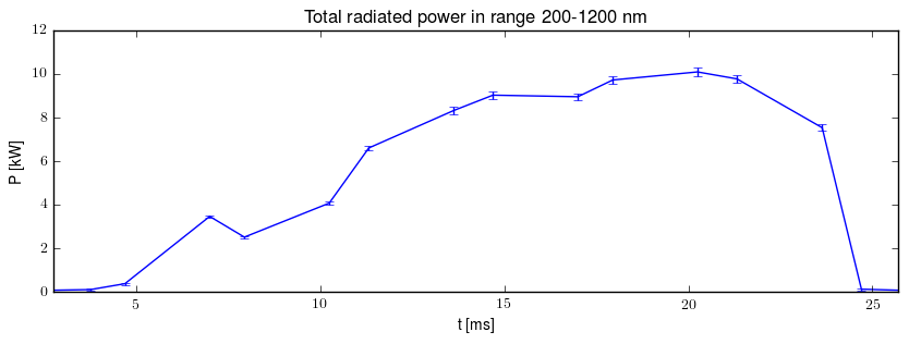 Total radiated power in UV,VIS,NIR range