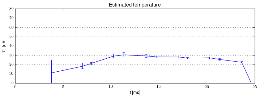 Electron temperature