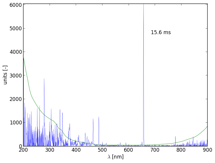 Spectra 9