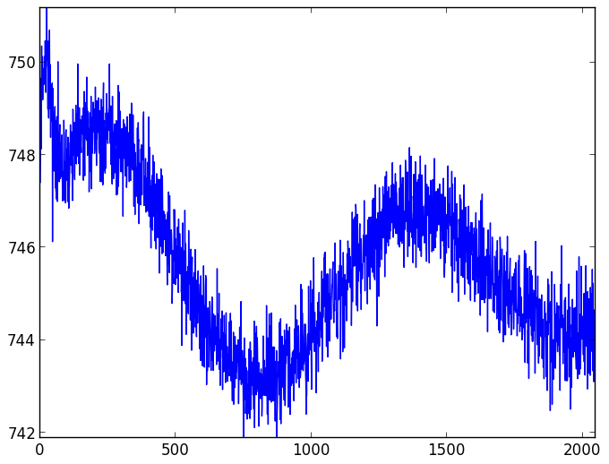 CCD readout patterns