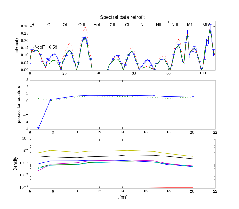 Projections retrofit by the radiation model