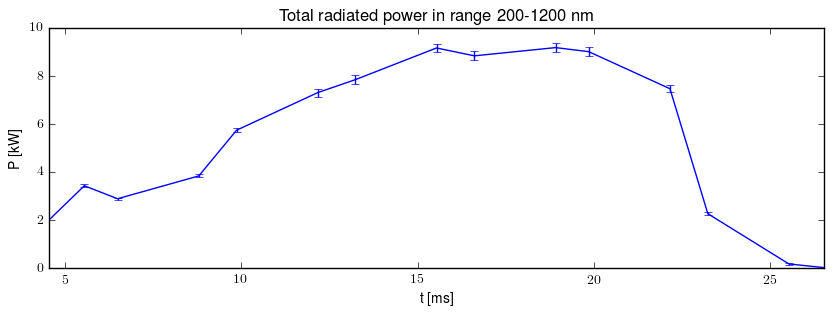 Total radiated power in UV,VIS,NIR range