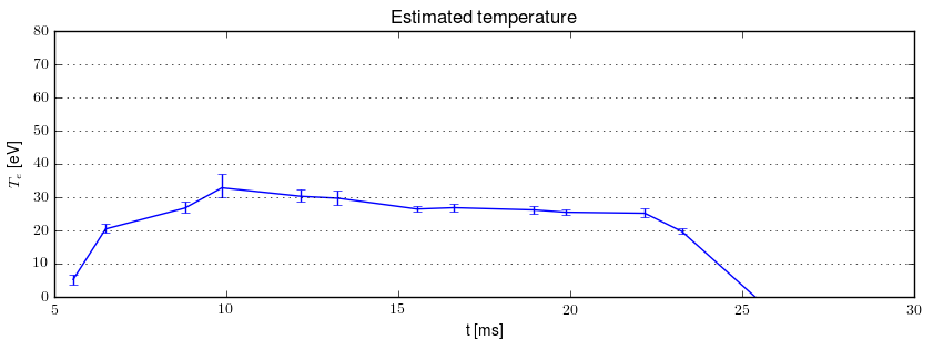 Electron temperature