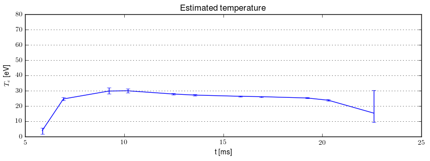 Electron temperature