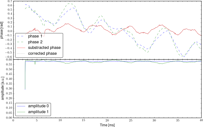 Demodulated signal from interferometer