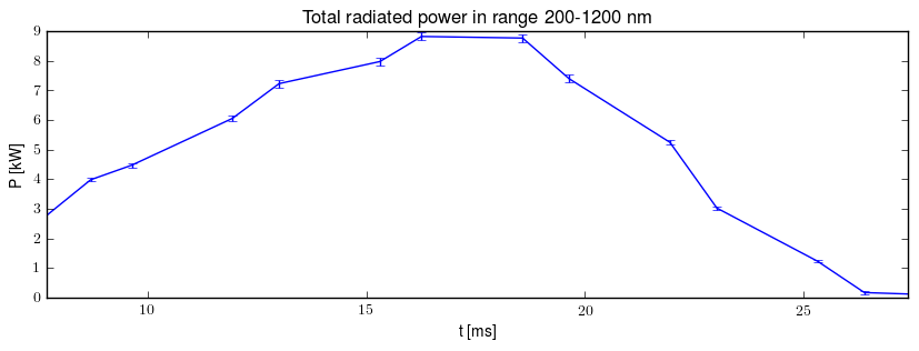 Total radiated power in UV,VIS,NIR range