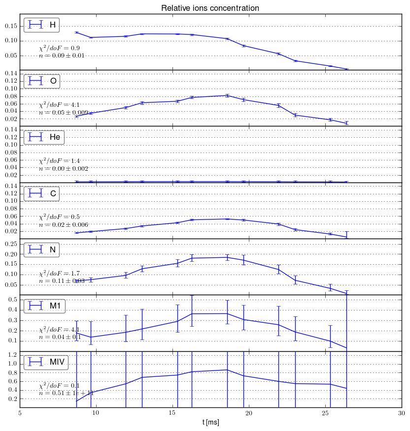 Impurities relative concentration