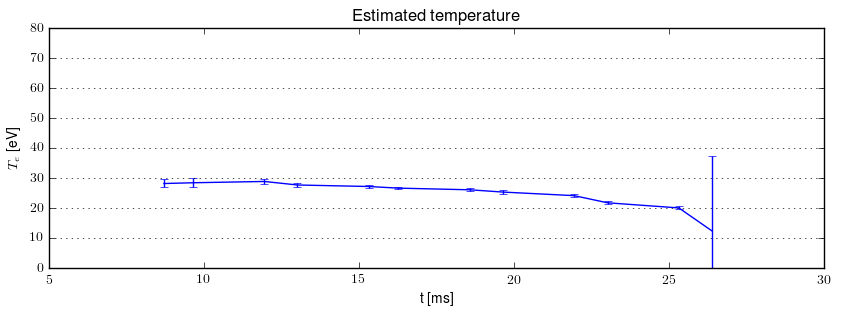 Electron temperature