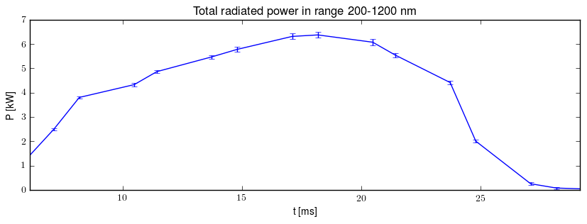 Total radiated power in UV,VIS,NIR range