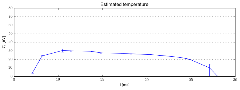 Electron temperature