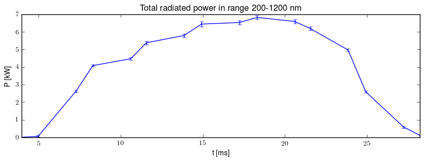 Total radiated power in UV,VIS,NIR range