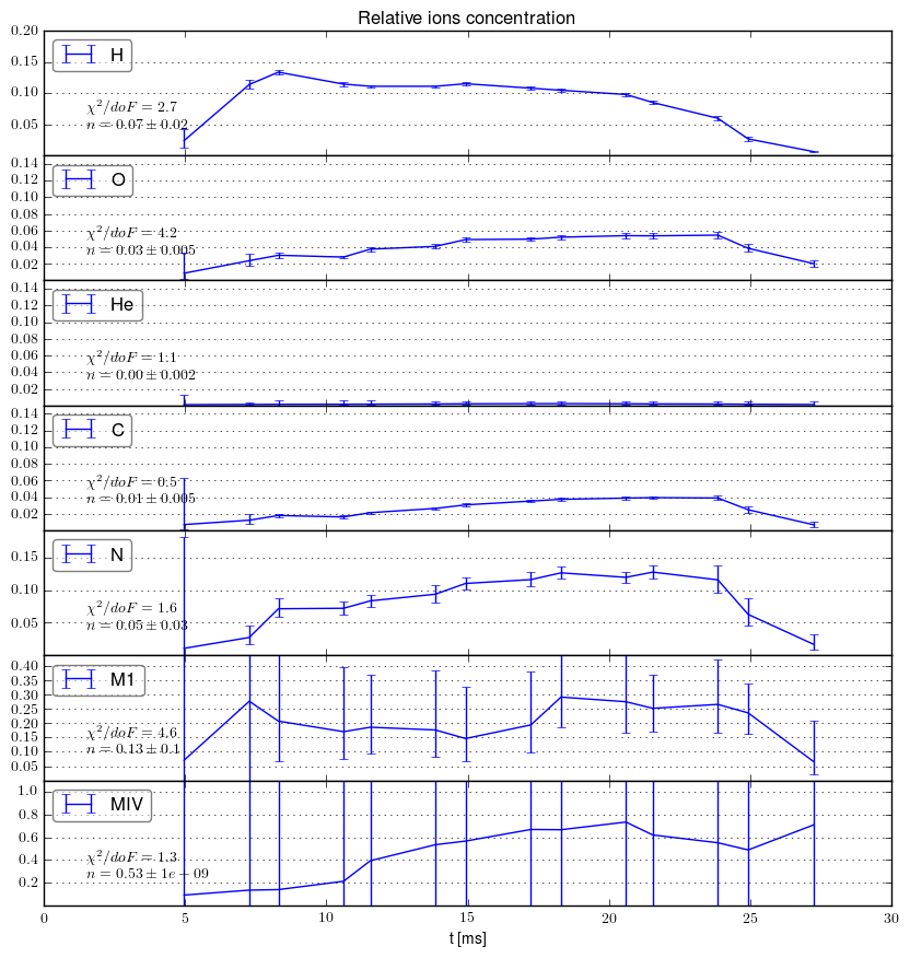 Impurities relative concentration