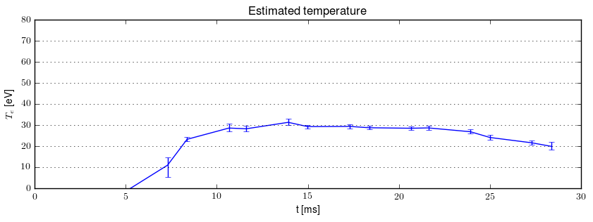 Electron temperature