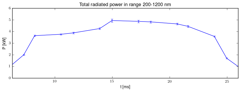 Total radiated power in UV,VIS,NIR range