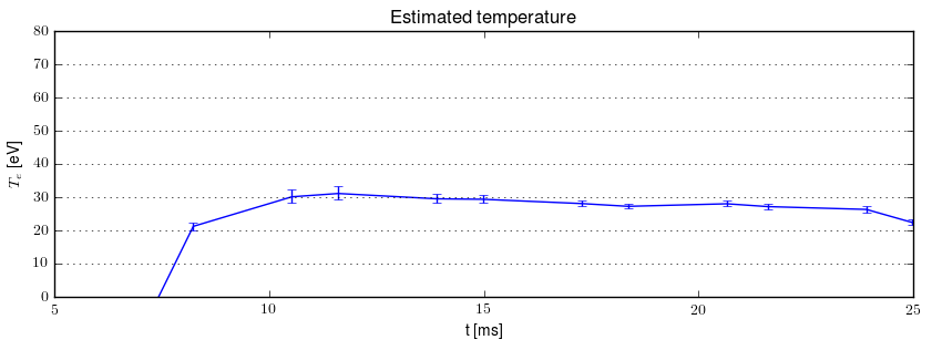 Electron temperature