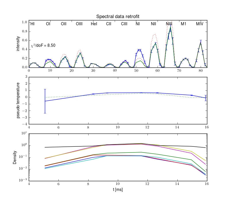 Projections retrofit by the radiation model