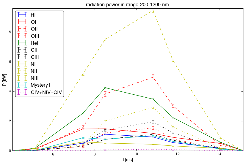 Radiated energy by ions