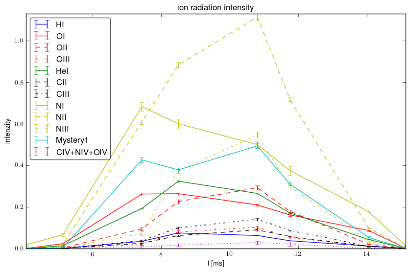 Relative ions intensity