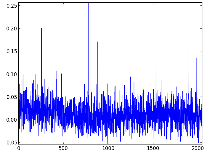 Background light and dark noise