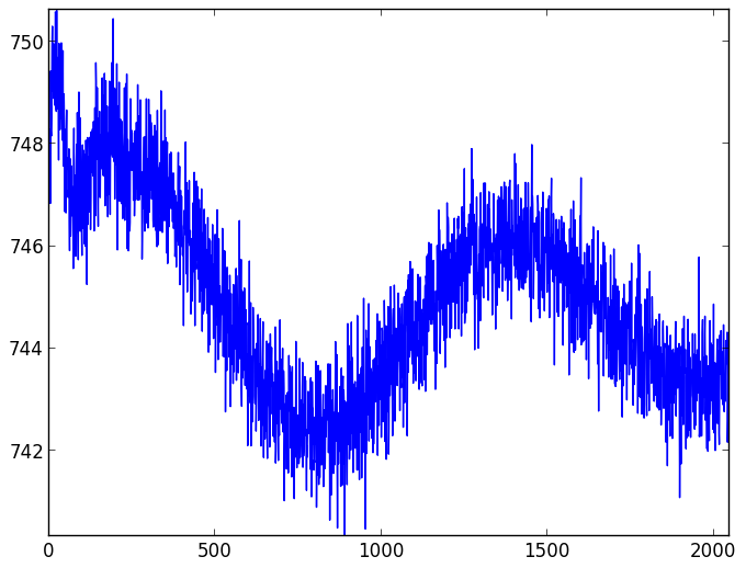 CCD readout patterns