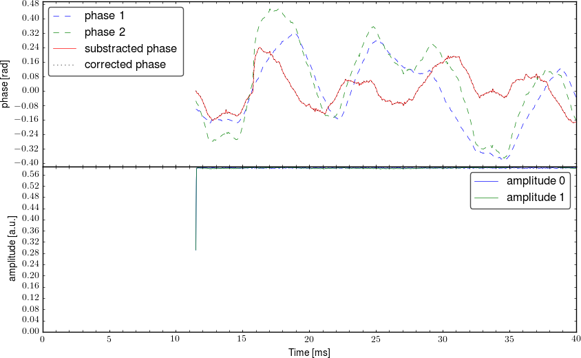 Demodulated signal from interferometer