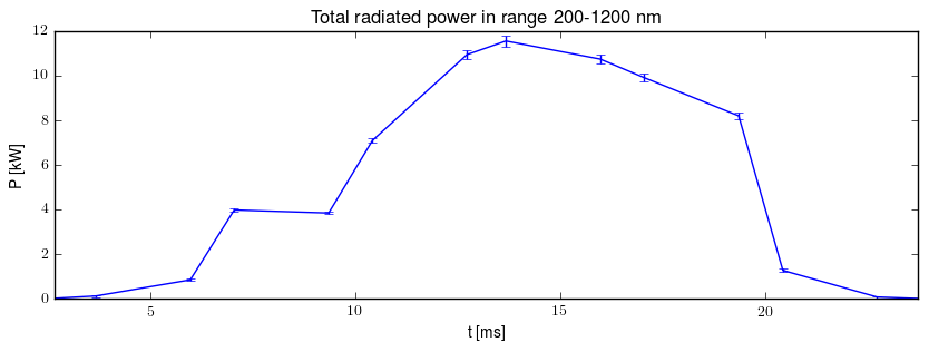 Total radiated power in UV,VIS,NIR range