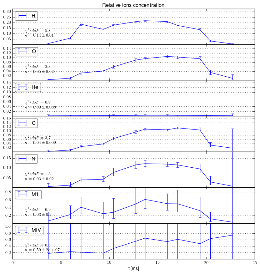 Impurities relative concentration