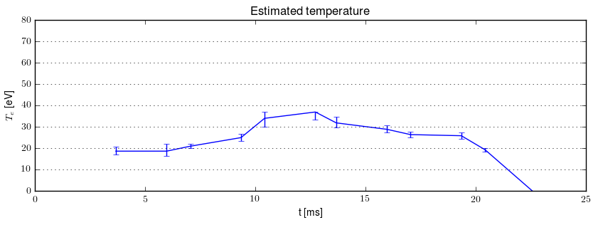 Electron temperature