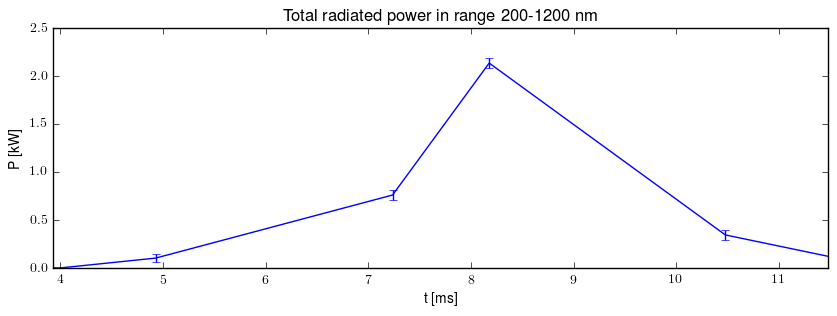 Total radiated power in UV,VIS,NIR range