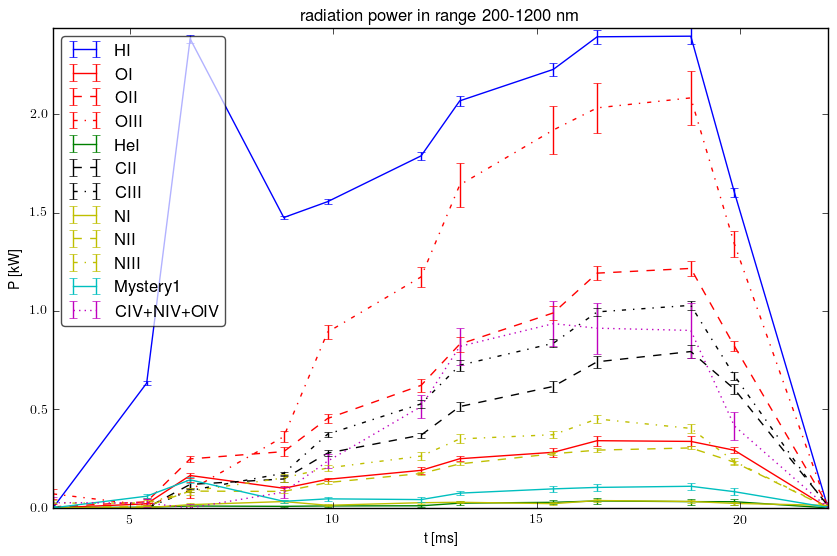 Radiated energy by ions