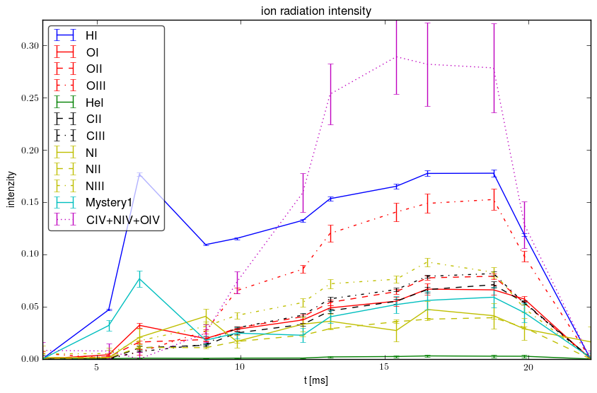 Relative ions intensity