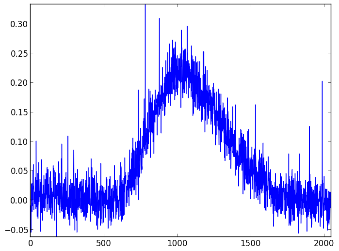 Background light and dark noise