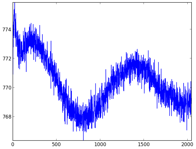 CCD readout patterns