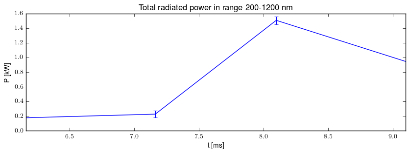 Total radiated power in UV,VIS,NIR range